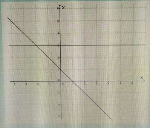 на рисунке изображены графики двух уравнений с двумя переменными. Найдите решение системы из этих ур