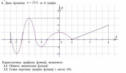 Дано функцию Дано функцію y= f(x) та її графік.