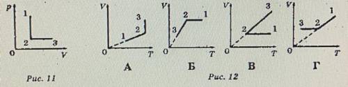 На рис. 11 зображено в координатах p, у графік процесу, що відбувається з ідеальним газом. Виберіть