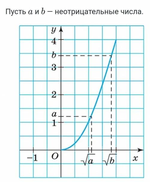 Пусть a и b - неотрицательные числа Из какого свойства функции у = x2, x >/ 0 , следует, что если