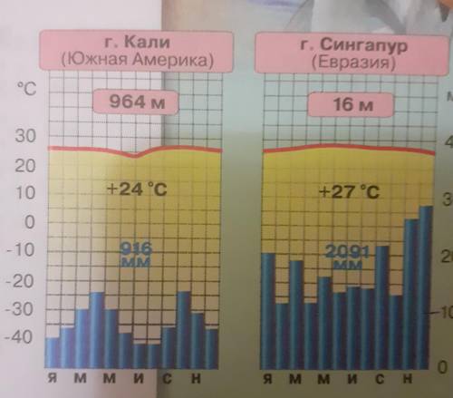 География 7 класс составить 2 климатограммы по рисункам и плану; 1)Годовый ход температуры2)Кол-во о