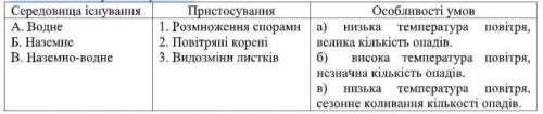 12.Установіть відповідність між середовищем існування та пристосуваннями і особливостями умов існува