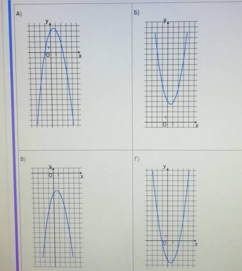 Установите соответствие между графиками функций и формулами, которые их задают1) у=-1,5х^2+1,8х+42)