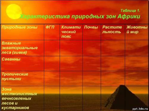 География 7 класс. Характеристика природных зон Африки