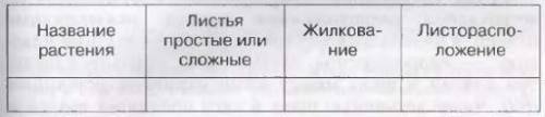 Заполнить таблицу (Название растения: Клен, каштан, бегония, пшеница, ясень, ландыш)