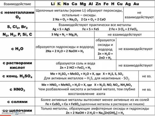 Написать уравнения реакций, характеризующие химические свойства металлов кальция и меди с таблицы из