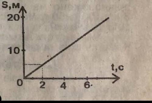 На малюнку зображено графік шляху рівномірного руху . Визначте за цим графіком шлях , який тіло прой
