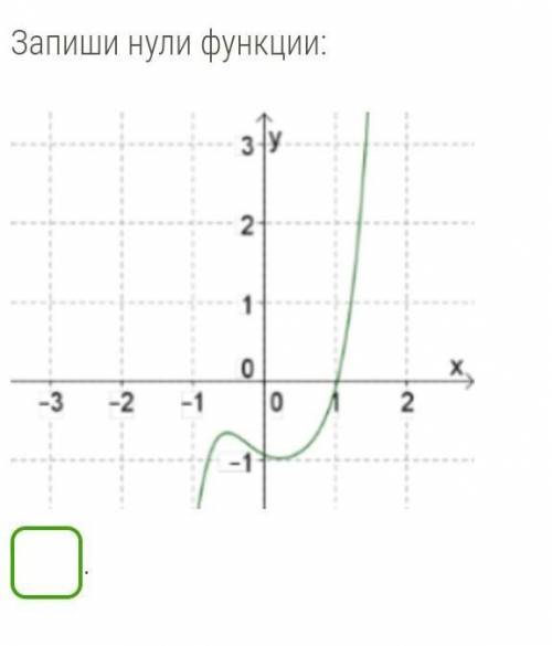 Запиши нули функции:​