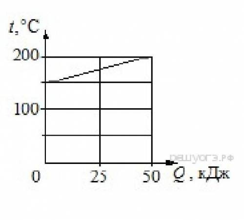 На рисунке представлен график зависимости температуры t твёрдого тела от полученного им количества т