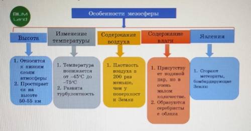 Проанализируй содержание схемы и определи ошибки. ДАЙТЕ ЗЕЛЁНЫЙ ОТВЕТ ИЗ ОНЛАЙН МЕКТЕП Верных ответо