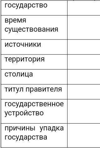 1. Заполните таблицу «Государства на территории Казахстана в XII-XII вв.» Государствовремясуществова