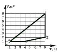 Задание №1 Дан график изменения состояния идеального газа. Какому процессу соответствует участок 1→2