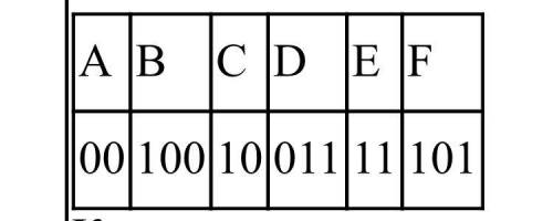 Для 6 букв латинского алфавита заданы их двоичные коды (для некоторых букв из двух бит, для некоторы