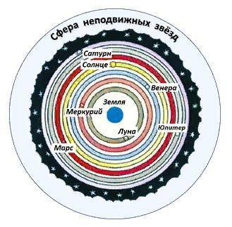 На картинке представлена система мира. Кто является её автором? 1. Эратосфен 2. Пифагор 3. Аристотел