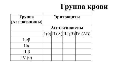 Заполните таблицу ! Таблица группа крови