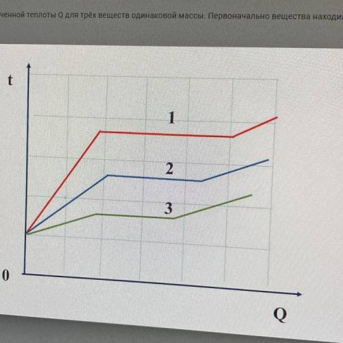 На рисунке изображены графики зависимости температуры t от количества полученной теплоты Q для трёх