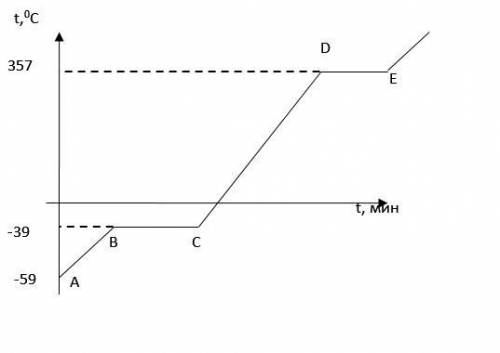 1) Определите, какое вещество представлено на графике?А) Олово Б) Ртуть В) Спирт2) Какому из процесс