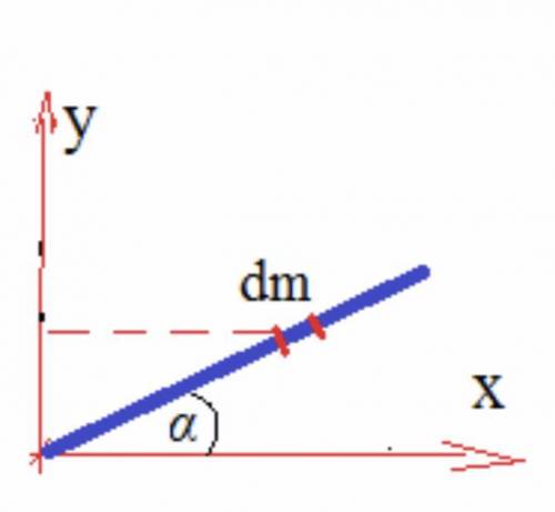 Задача по физике Момент Инерции Тонкий однородный стержень длинной b и массой m составляет с горизон