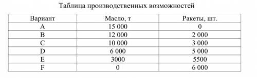 Предположим, в какой-то стране производится два вида продукции: средства в (ракеты) и продукты питан