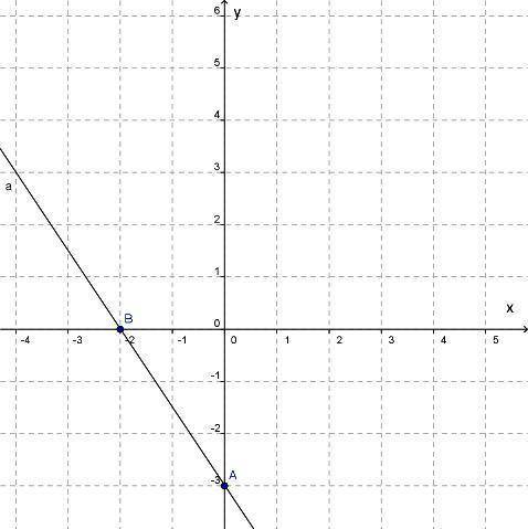 График какой функции изображён на рисунке? Варианты ответов: y=−1,5x−3 y=−2x−3 y=−3x−2 y=2/3x−3