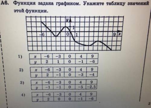 Функция задана графиком. Укажите таблицу значений этой функции.