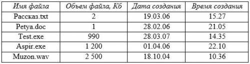 В таблице хранится информация о файлах: имя, объем файла, дата создания, время создания. Какие испол