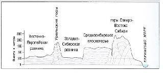 Сопоставь рисунок, физическую и тектоническую карты России. Сделай вывод о связи между рельефом и те