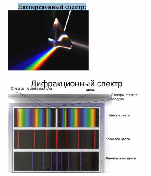 Хелпуйте 6. Сравните ширину красного и фиолетового участков дисперсионного спектра. 7. Сравните по ф