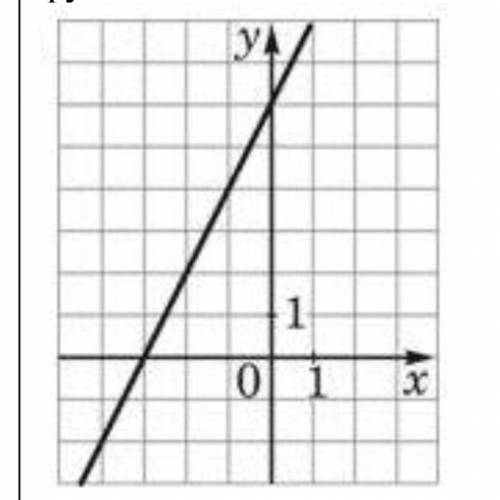 По заданному графику функции определите формулу линейной функции решить в течении часа