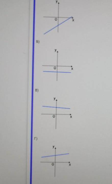 На рисунках изображены графики функций вида y=kx+b Установите соответствие между графиками функций и