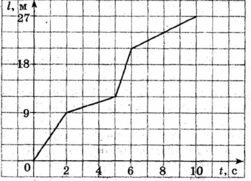 На рисунку наведено графік залежності пройденого тілом від часу. Визначити середні швидкості протяго