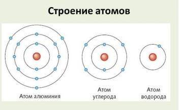 По рисунку определите количество электронов и протонов в атомах: углерода ,водорода,алюминия .​