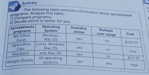 The following table contains information about spreadsheet programs. Analyse this table:1) Compare p