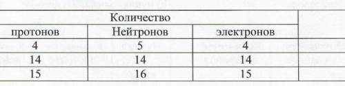 Определите химические элементы по количеству частиц, входящих в состав его атома