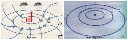 Рассмотрите внимательно схему-рисунок циклона. a. Составьте схему антициклона. b. Опишите, погоду пр