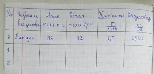 Лабороторная по физике 7 класс определение плотности вещества твердого тела заполните таблицу как в