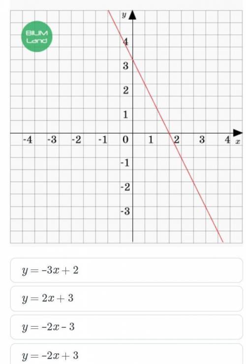 По графику линейной функции, изображенному на рисунке, напиши уравнение прямой