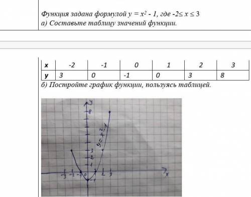 Функция задана формулой у = х2 - 1, где -2 х  3 а) Составьте таблицу значений функции. на картинке