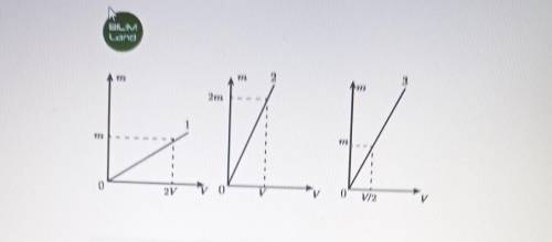 На рисунке представлены три графика зависимостей массы тела от объема. В каком варианте дается прави