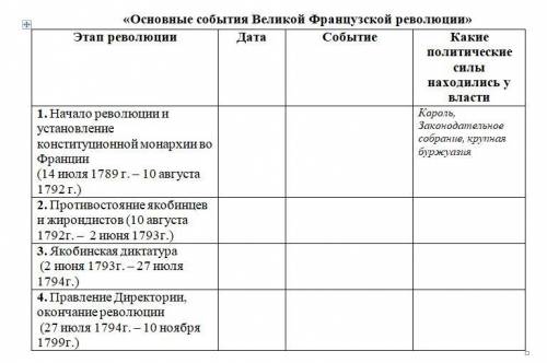 Заполнить таблицу Основные события Великой Французской Революции