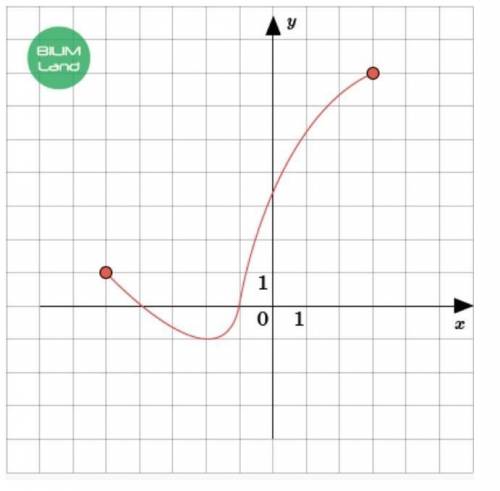 На рисунке изображен график функции y = f (x). Используя график, найди область определения данной фу