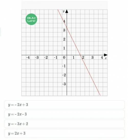 Напишите уравнение линии на графике линейной функции, показанном на рисунке.​