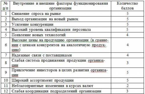 Определение уровня самосохранения организации. Ознакомьтесь с основными факторами функционирования о