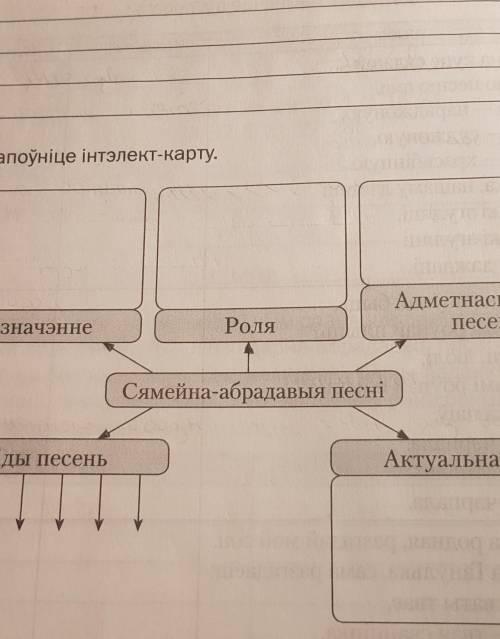 З. Запоўніце інтэлект-карту.Адметнасці МОВЫпесеньРоляПрызначэннеСямейна-абрадавыя песніВиды песеньАк