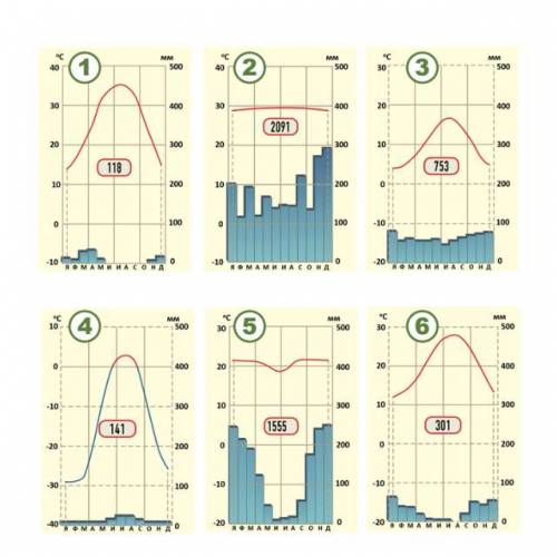 Какой цифрой на рисунке обозначена климатическая диаграмма: экваториального типа климата — ; субэква