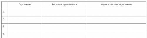 Заполните таблицу «Виды законов РФ по юридической силе». Законы в таблице должны располагаться в пор