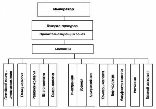 На изображении ниже представлено две схемы органов власти Российской империи. Выберите, какая из них