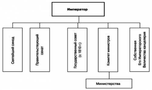 На изображении ниже представлено две схемы органов власти Российской империи. Выберите, какая из них