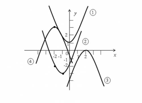 На рисунке изображены графики функций. Выберите правильные ответы:а) у = –(х – 2)2 ответ:___; б) у =