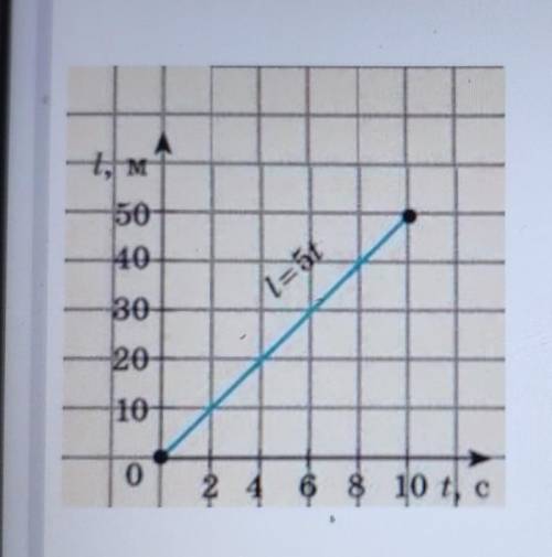 За поданим графіком, визначити шлях тіла,який воно пройдепротягом 20 с.50 м50 км100 км100 м​